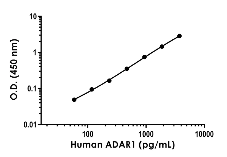 Sandwich ELISA - Human ADAR1 ELISA Kit (AB303752)