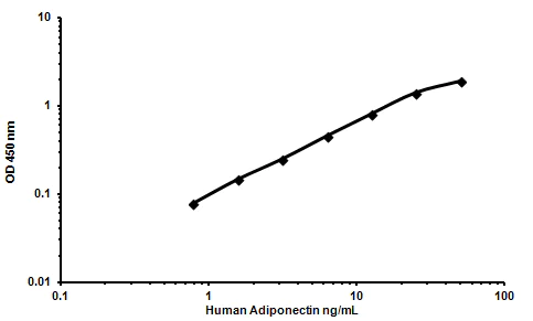 Sandwich ELISA - Human Adiponectin ELISA Kit (AB108786)