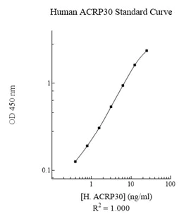 Sandwich ELISA - Human Adiponectin ELISA Kit (AB108786)