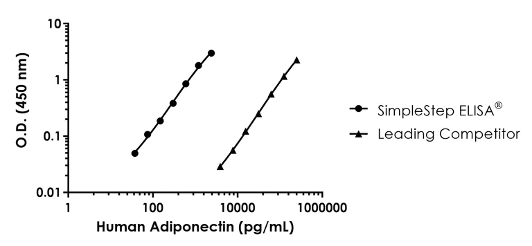 Sandwich ELISA - Human Adiponectin ELISA Kit (AB314604)