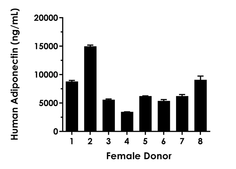 Sandwich ELISA - Human Adiponectin ELISA Kit (AB314604)
