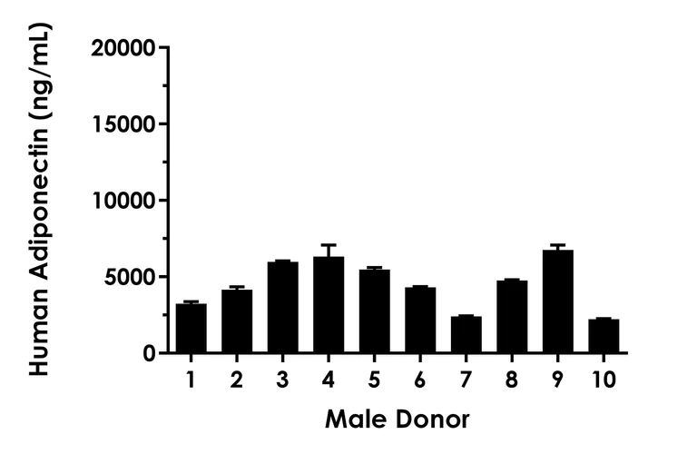 Sandwich ELISA - Human Adiponectin ELISA Kit (AB314604)