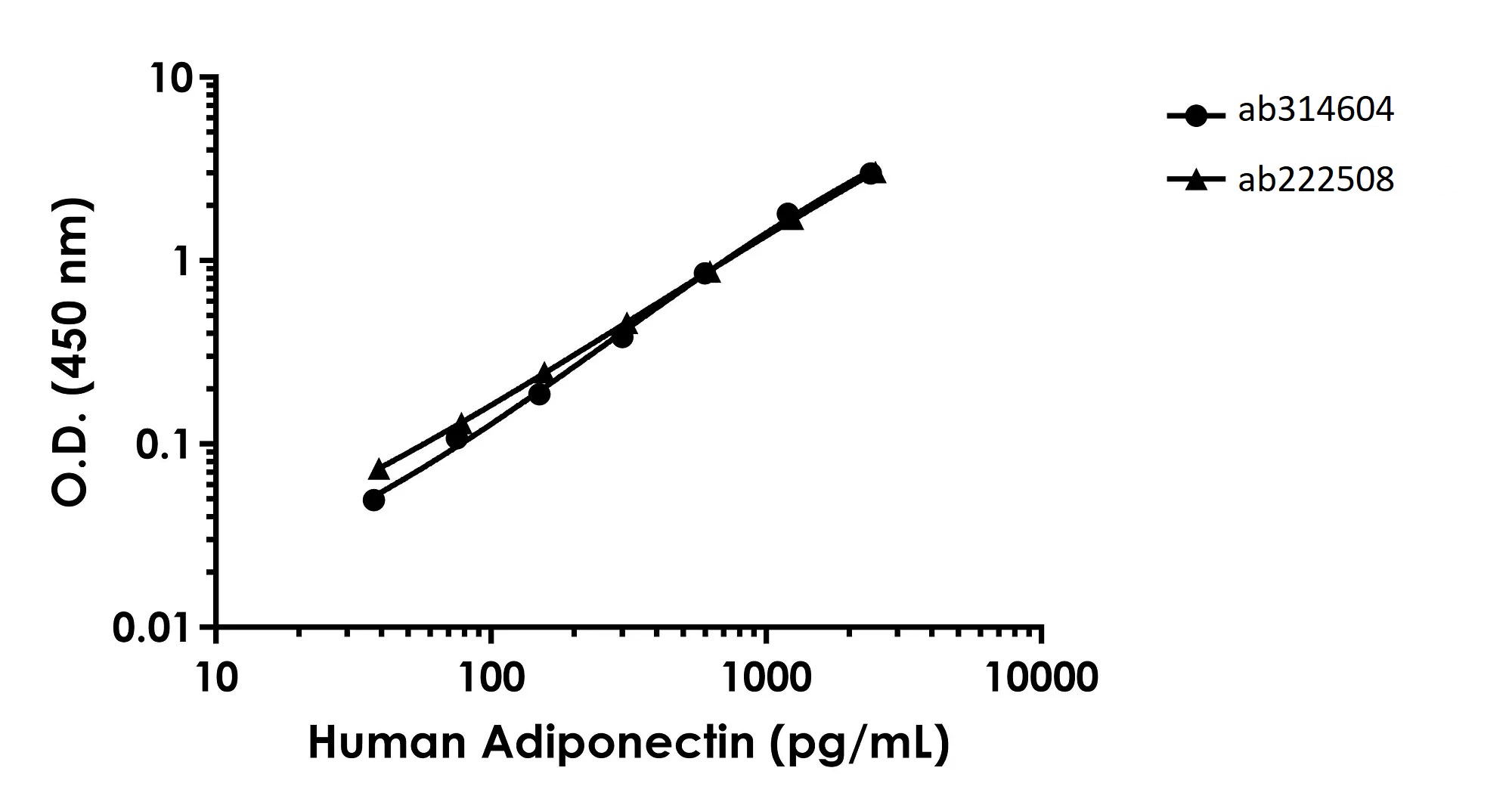 Sandwich ELISA - Human Adiponectin ELISA Kit (AB314604), expandable thumbnail