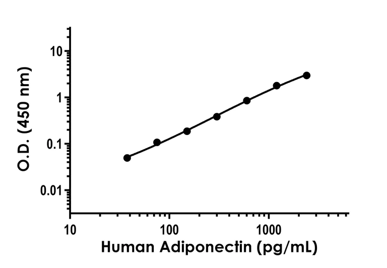 Sandwich ELISA - Human Adiponectin ELISA Kit (AB314604)