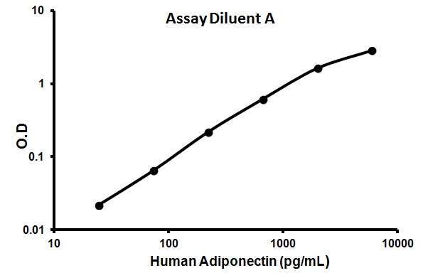 Human Adiponectin ELISA Kit