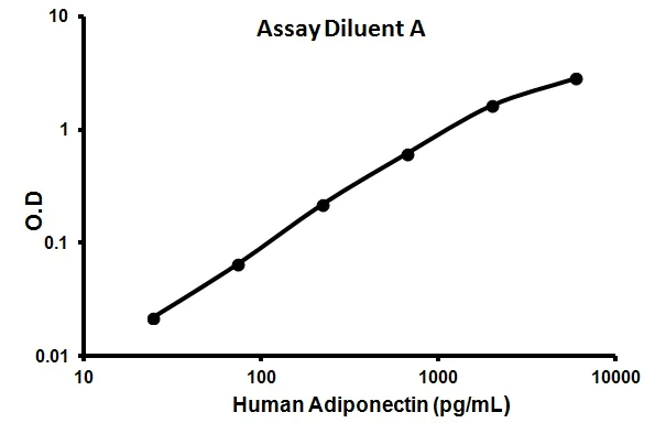 Sandwich ELISA - Human Adiponectin ELISA Kit (AB99968)