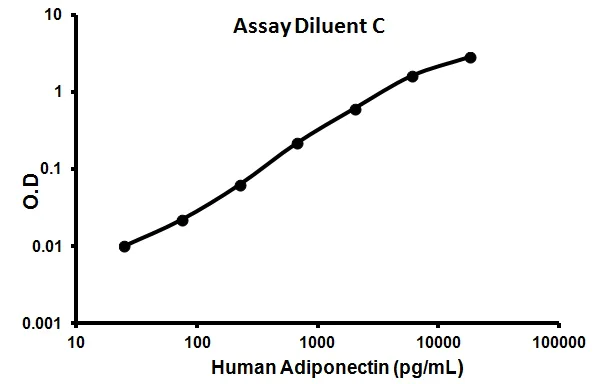 Sandwich ELISA - Human Adiponectin ELISA Kit (AB99968)