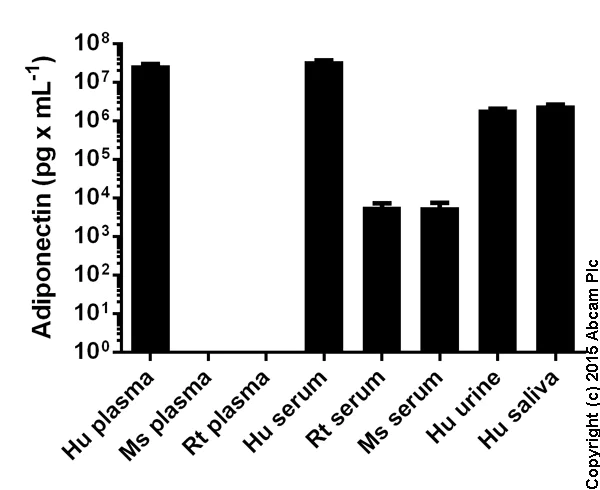 Sandwich ELISA - Human Adiponectin ELISA Kit (AB99968)