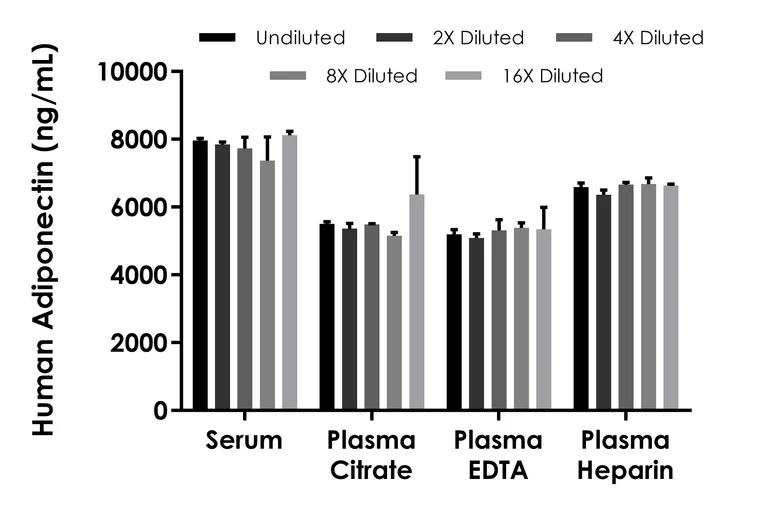 Sandwich ELISA - Human Adiponectin ELISA Kit, Chemiluminescent (AB327322)