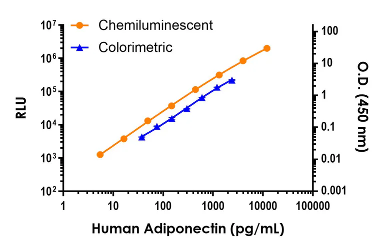 Sandwich ELISA - Human Adiponectin ELISA Kit, Chemiluminescent (AB327322)