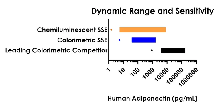 Sandwich ELISA - Human Adiponectin ELISA Kit, Chemiluminescent (AB327322)