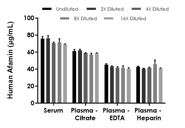 Sandwich ELISA - Human Afamin (AFM) ELISA Kit (AB323527)