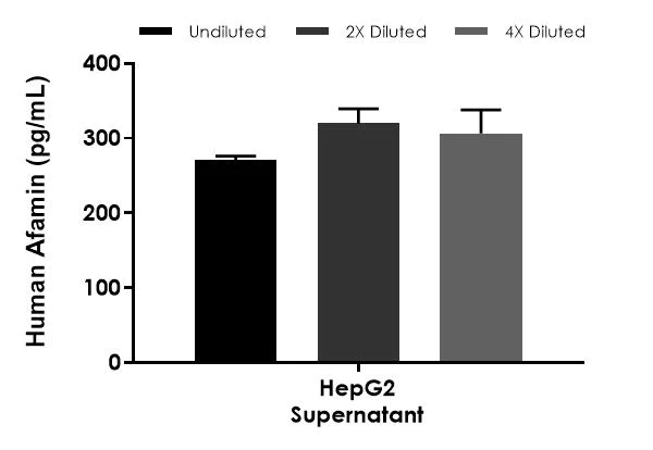 Sandwich ELISA - Human Afamin (AFM) ELISA Kit (AB323527)