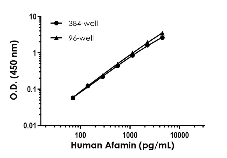 Sandwich ELISA - Human Afamin (AFM) ELISA Kit (AB323527)