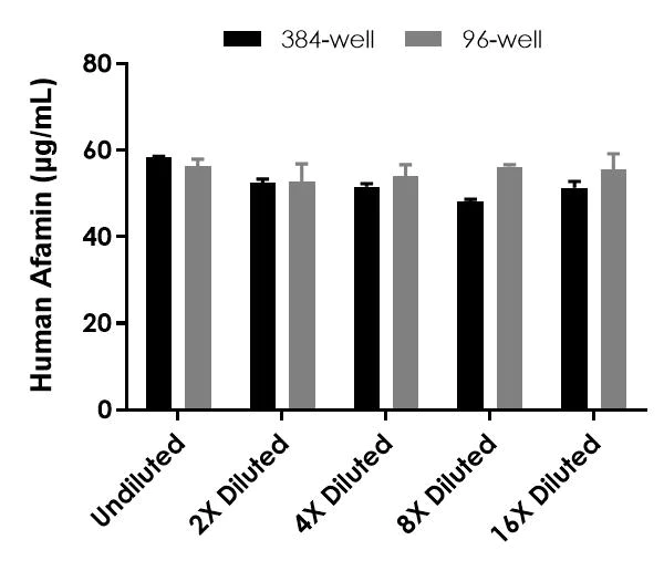 Sandwich ELISA - Human Afamin (AFM) ELISA Kit (AB323527)