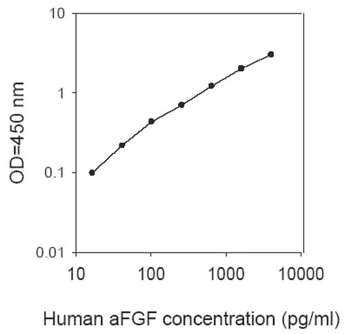 Sandwich ELISA - Human aFGF ELISA Kit (acid FGF) (AB193691)