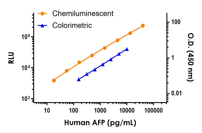 Sandwich ELISA - Human AFP ELISA Kit, Chemiluminescent (AB326009)