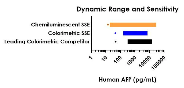 Sandwich ELISA - Human AFP ELISA Kit, Chemiluminescent (AB326009)