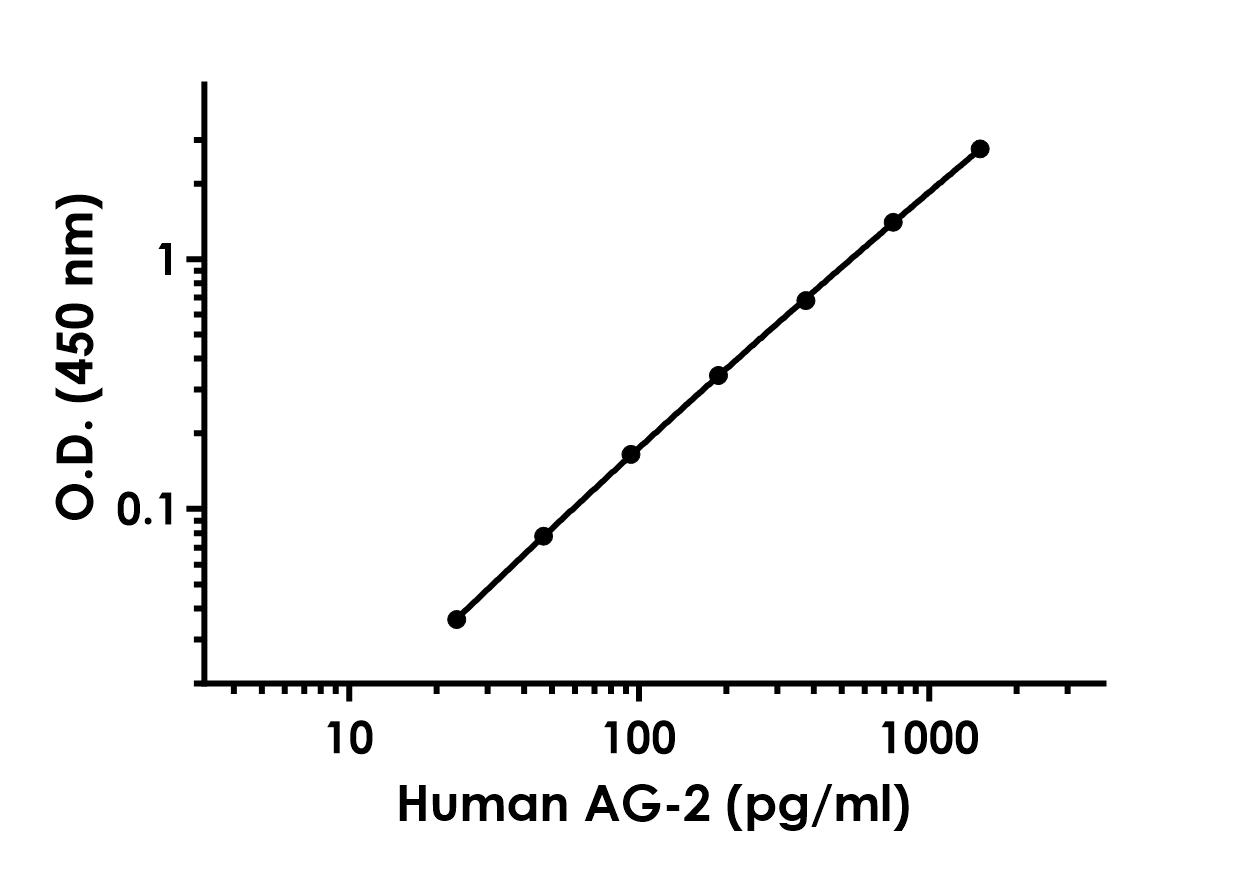 Sandwich ELISA - Human AG-2 Antibody Pair - BSA and Azide free (AB244185)