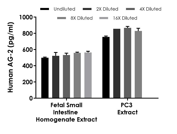 Sandwich ELISA - Human AG-2 ELISA Kit (AB240687)