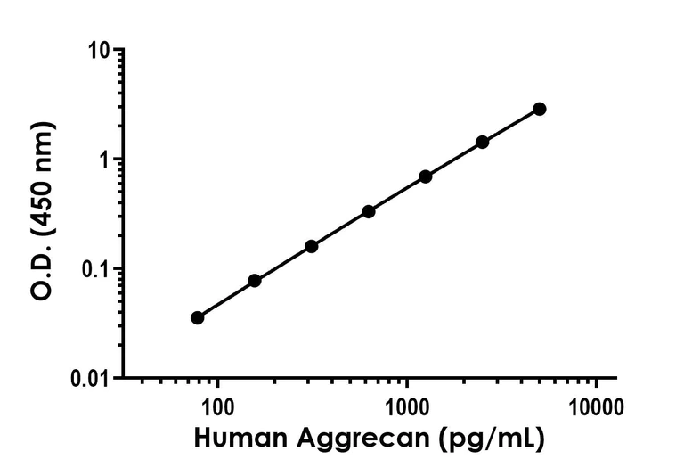 Sandwich ELISA - Human Aggrecan ELISA Kit (AB324511)