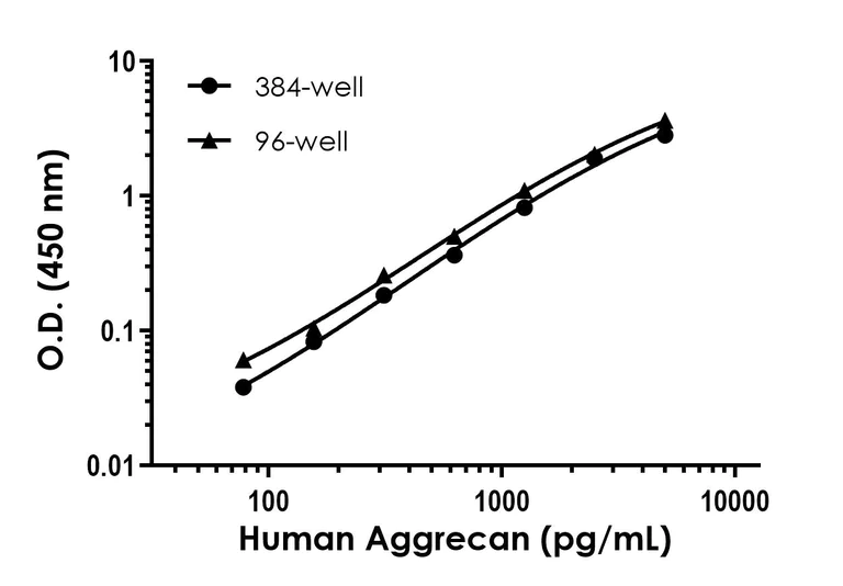 Sandwich ELISA - Human Aggrecan ELISA Kit (AB324511)