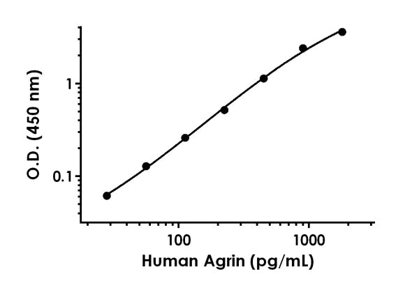 Sandwich ELISA - Human Agrin Antibody Pair - BSA and Azide free (AB241894)