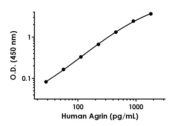 Sandwich ELISA - Human Agrin Antibody Pair - BSA and Azide free (AB241894)