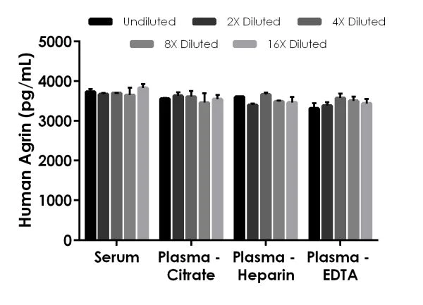 Sandwich ELISA - Human Agrin ELISA Kit (AB216945)