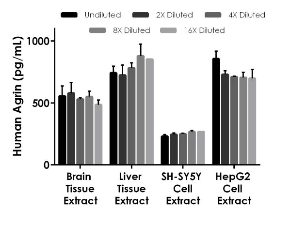 Sandwich ELISA - Human Agrin ELISA Kit (AB216945)