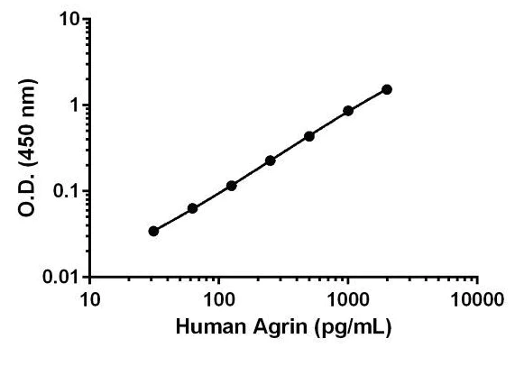 ELISA - Human Agrin Matched Antibody Pair Kit (AB220127)