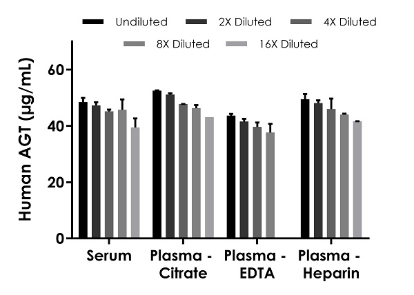 Sandwich ELISA - Human AGT ELISA Kit (AB287170), expandable thumbnail