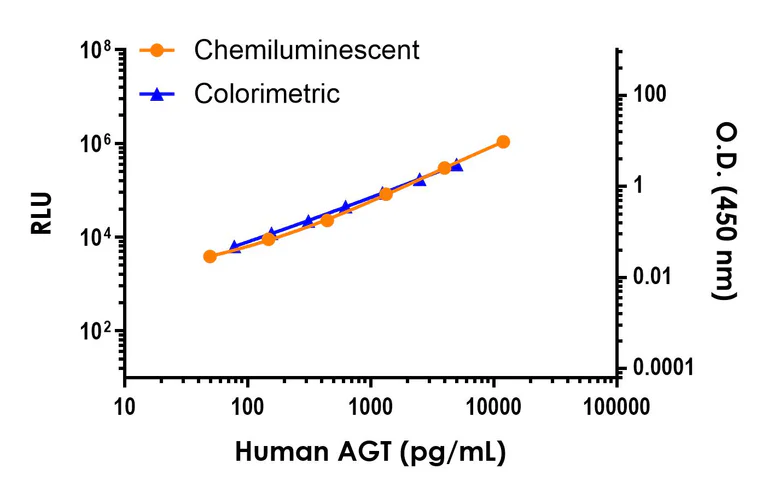 Sandwich ELISA - Human AGT ELISA Kit, Chemiluminescent (AB325899)
