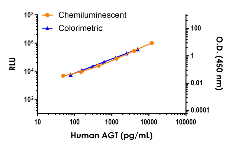Sandwich ELISA - Human AGT ELISA Kit, Chemiluminescent (AB325899)