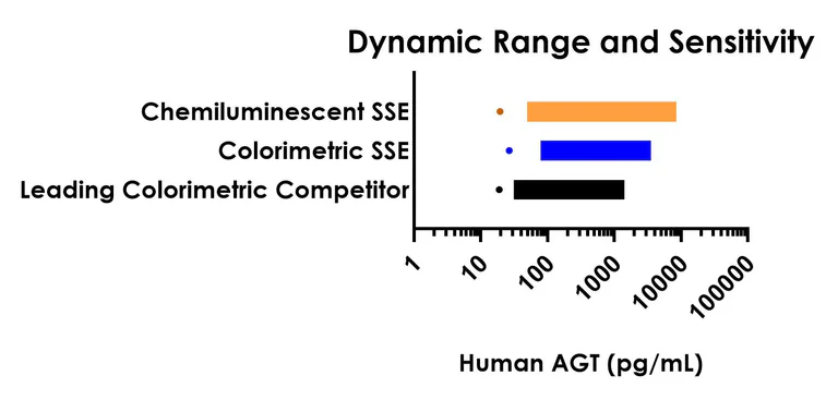 Sandwich ELISA - Human AGT ELISA Kit, Chemiluminescent (AB325899)