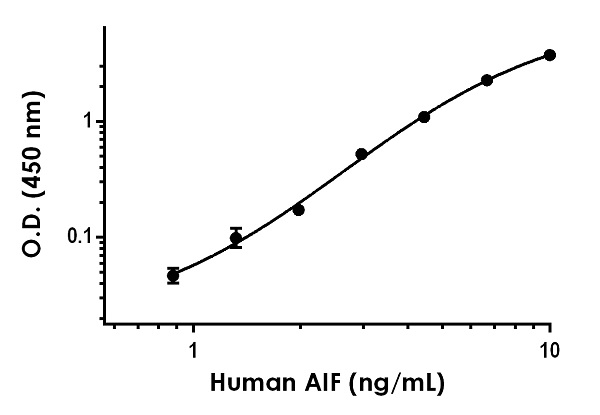 Sandwich ELISA - Human AIF ELISA Kit (Apoptosis-Inducing Factor 1) (AB184858)