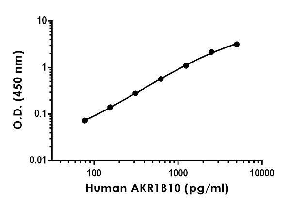 Sandwich ELISA - Human AKR1B10 ELISA Kit (AB254506), expandable thumbnail