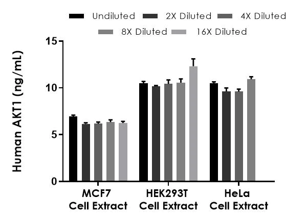 Sandwich ELISA - Human AKT1 ELISA Kit (AB214023)