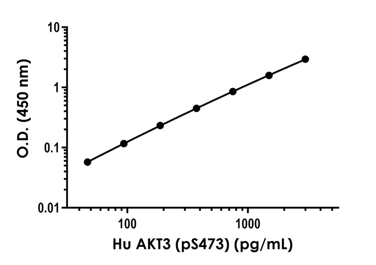 Sandwich ELISA - Human AKT3 (pS473) ELISA Kit (AB270887)