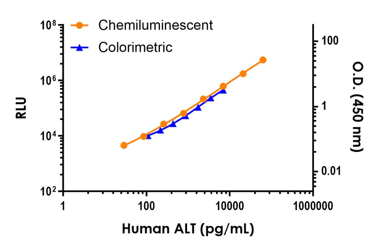 Sandwich ELISA - Human Alanine aminotransferase (ALT) ELISA Kit, Chemiluminescent (AB325365)
