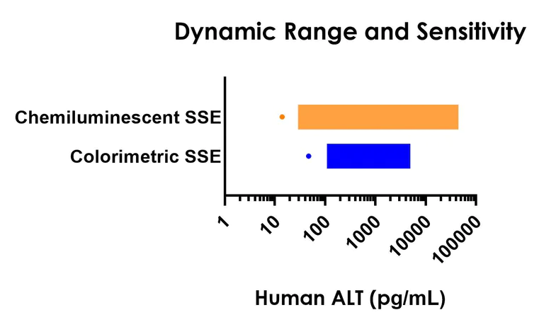 Sandwich ELISA - Human Alanine aminotransferase (ALT) ELISA Kit, Chemiluminescent (AB325365)
