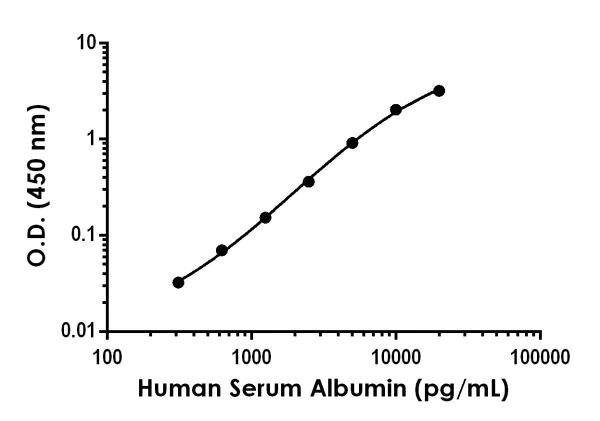 Sandwich ELISA - Human Albumin Antibody Pair - BSA and Azide free (AB244051)
