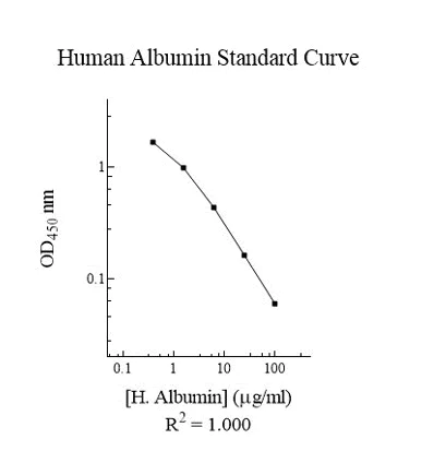 Competitive ELISA - Human Albumin ELISA Kit (AB108787)
