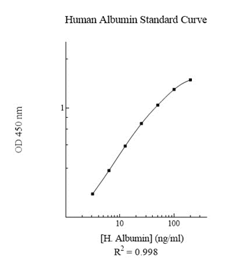 Human Albumin ELISA Kit