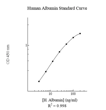 Sandwich ELISA - Human Albumin ELISA Kit (AB108788)