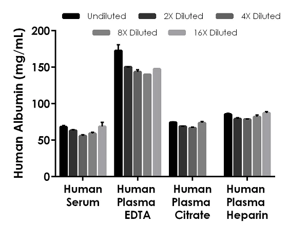 Sandwich ELISA - Human Albumin ELISA Kit (AB179887)