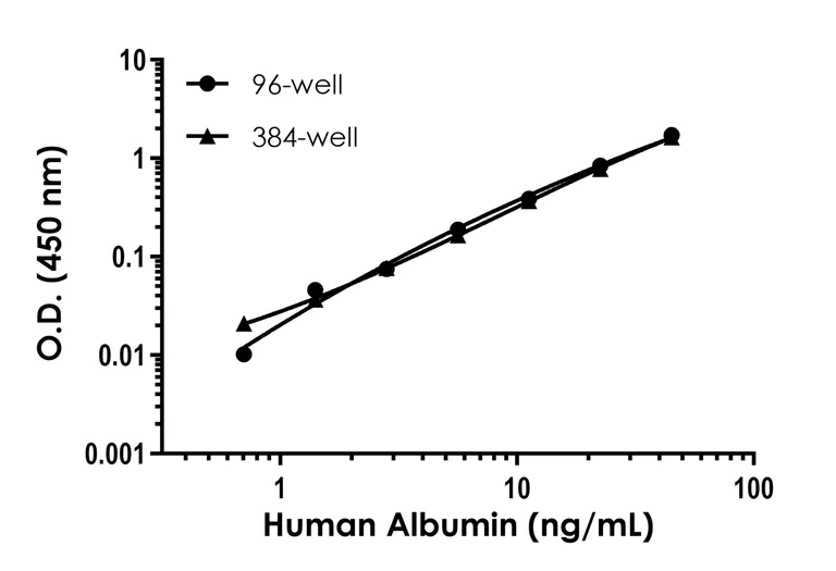 Sandwich ELISA - Human Albumin ELISA Kit (AB179887)