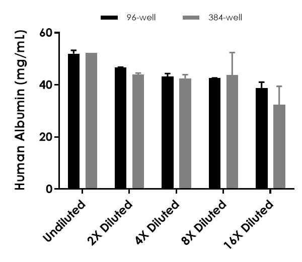 Sandwich ELISA - Human Albumin ELISA Kit (AB179887)