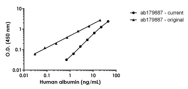 Sandwich ELISA - Human Albumin ELISA Kit (AB179887)