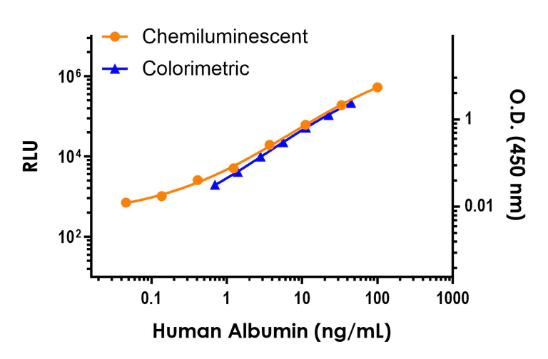 Sandwich ELISA - Human Albumin ELISA Kit, Chemiluminescent (AB325369)